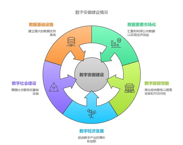 安徽加速推进数字安徽建设 公共数据规模突破3400亿条，人工智能公共数据成新引擎